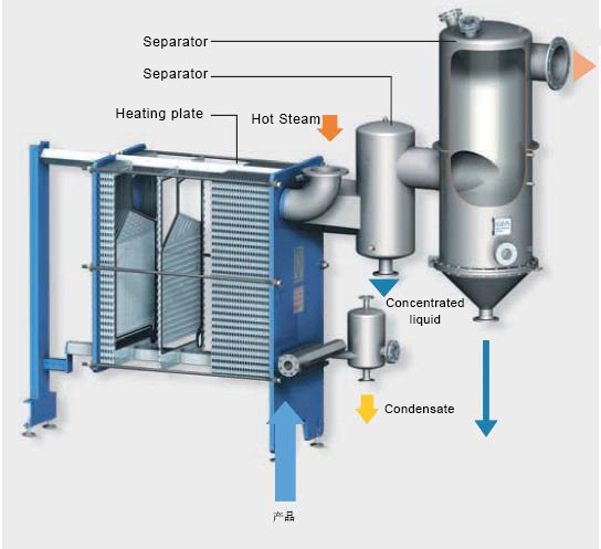 Evaporator Using for Waste Water Treatment